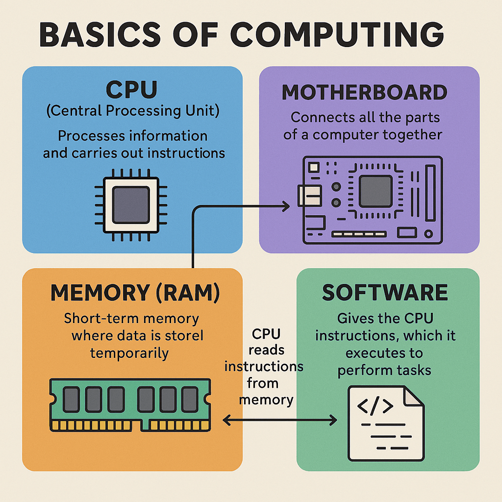 Computing Basics — Explained&nbsp;Simply